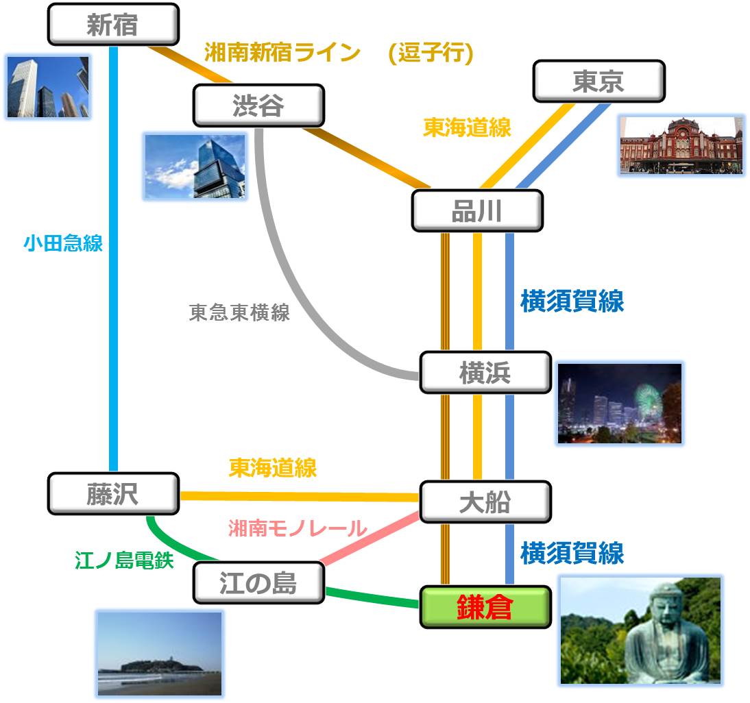 東京・新宿・渋谷横浜方面から鎌倉への鉄道路線図。東海道線・横須賀線・湘南新宿ライン逗子行、小田急線、江ノ電をご利用いただけるのじゃ。